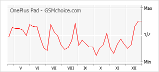 Grafico di modifiche della popolarità del telefono cellulare OnePlus Pad