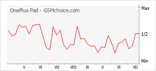 Populariteit van de telefoon: diagram OnePlus Pad