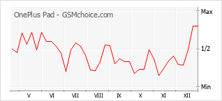 Traçar mudanças de populariedade do telemóvel OnePlus Pad