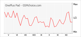手机声望改变图表 OnePlus Pad