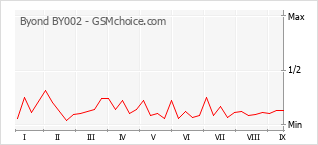Grafico di modifiche della popolarità del telefono cellulare Byond BY002