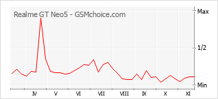 Gráfico de los cambios de popularidad Realme GT Neo5