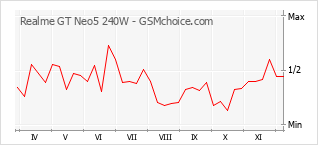 手機聲望改變圖表 Realme GT Neo5 240W