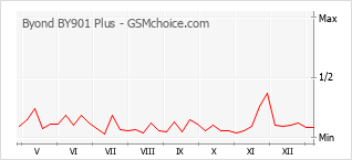 Diagramm der Poplularitätveränderungen von Byond BY901 Plus