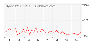 Grafico di modifiche della popolarità del telefono cellulare Byond BY901 Plus