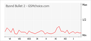 Grafico di modifiche della popolarità del telefono cellulare Byond Bullet 2