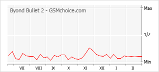 Populariteit van de telefoon: diagram Byond Bullet 2