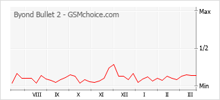 Traçar mudanças de populariedade do telemóvel Byond Bullet 2