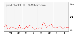 Le graphique de popularité de Byond Phablet PII