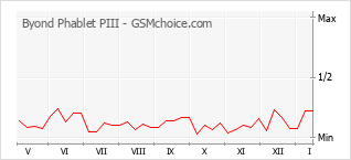 Gráfico de los cambios de popularidad Byond Phablet PIII