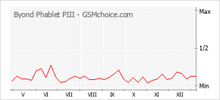Le graphique de popularité de Byond Phablet PIII