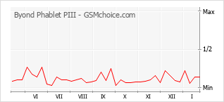 Populariteit van de telefoon: diagram Byond Phablet PIII
