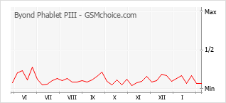 Диаграмма изменений популярности телефона Byond Phablet PIII
