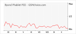 手机声望改变图表 Byond Phablet PIII