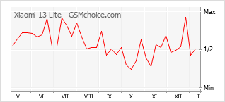 Diagramm der Poplularitätveränderungen von Xiaomi 13 Lite