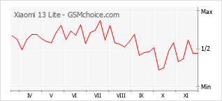 Popularity chart of Xiaomi 13 Lite