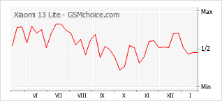 Traçar mudanças de populariedade do telemóvel Xiaomi 13 Lite