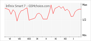 Populariteit van de telefoon: diagram Infinix Smart 7