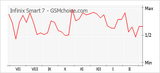 Диаграмма изменений популярности телефона Infinix Smart 7