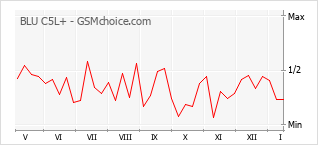 Gráfico de los cambios de popularidad BLU C5L+