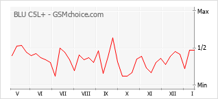 Le graphique de popularité de BLU C5L+
