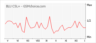 Populariteit van de telefoon: diagram BLU C5L+