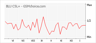 手機聲望改變圖表 BLU C5L+