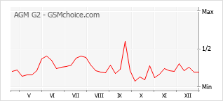 Diagramm der Poplularitätveränderungen von AGM G2