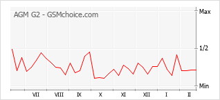 Popularity chart of AGM G2
