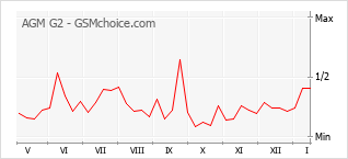 Le graphique de popularité de AGM G2
