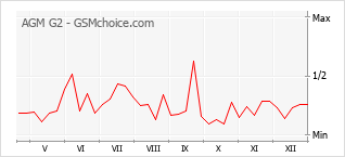 Populariteit van de telefoon: diagram AGM G2