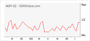 Диаграмма изменений популярности телефона AGM G2