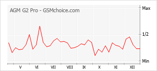 Diagramm der Poplularitätveränderungen von AGM G2 Pro