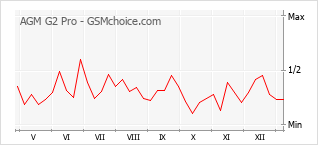 Gráfico de los cambios de popularidad AGM G2 Pro
