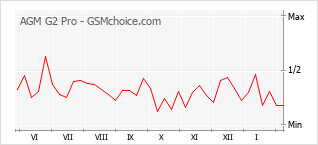Le graphique de popularité de AGM G2 Pro