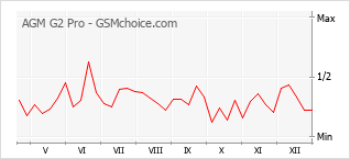Grafico di modifiche della popolarità del telefono cellulare AGM G2 Pro
