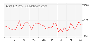Populariteit van de telefoon: diagram AGM G2 Pro