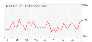 Traçar mudanças de populariedade do telemóvel AGM G2 Pro