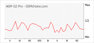 Диаграмма изменений популярности телефона AGM G2 Pro