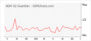Le graphique de popularité de AGM G2 Guardian
