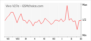 Diagramm der Poplularitätveränderungen von Vivo V27e