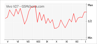 Grafico di modifiche della popolarità del telefono cellulare Vivo V27