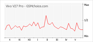 Grafico di modifiche della popolarità del telefono cellulare Vivo V27 Pro