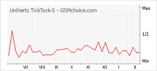 Gráfico de los cambios de popularidad Unihertz TickTock-S