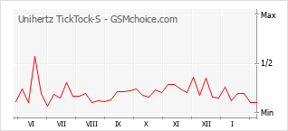 Populariteit van de telefoon: diagram Unihertz TickTock-S
