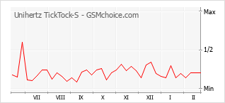 Traçar mudanças de populariedade do telemóvel Unihertz TickTock-S