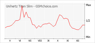 Diagramm der Poplularitätveränderungen von Unihertz Titan Slim