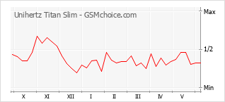 Gráfico de los cambios de popularidad Unihertz Titan Slim