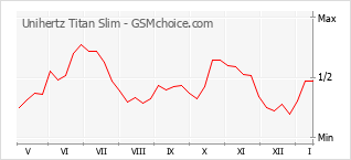 Le graphique de popularité de Unihertz Titan Slim