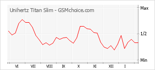 Grafico di modifiche della popolarità del telefono cellulare Unihertz Titan Slim